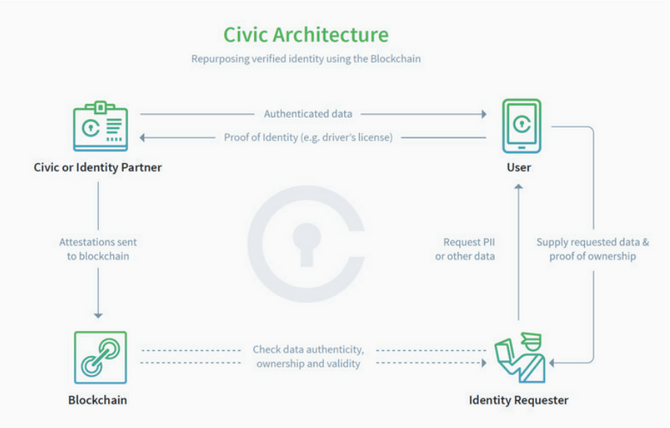Принцип работы сети Civic // Источник: WhitePaper Civic