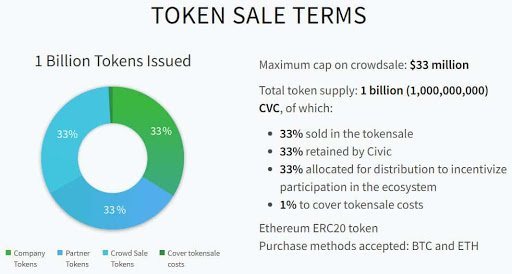 Распределение токенов на ICO Civic // Источник: Civic.com