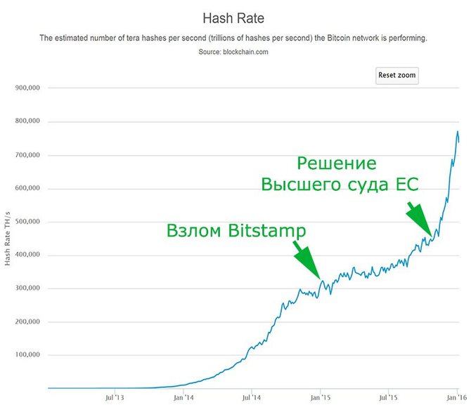 От чего зависит биткоин. Хешрейт биткоин. Хешрейт биткоина график. Мощность сети биткоин. График биткоина за 5 лет.