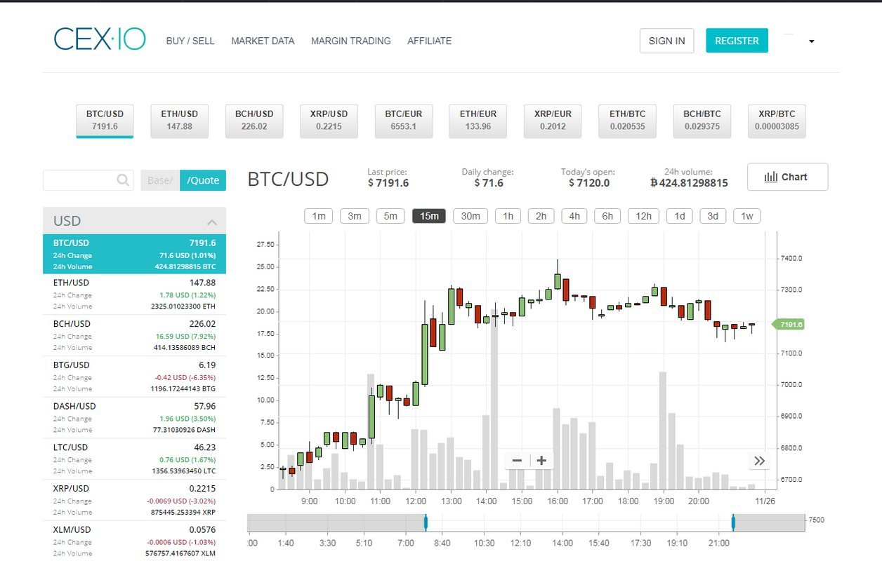 Cryptocurrency exchanges. Rating of the best in 2020 ...