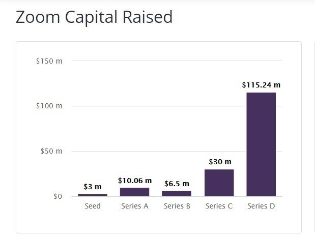 Венчурные инвестиции в Zoom