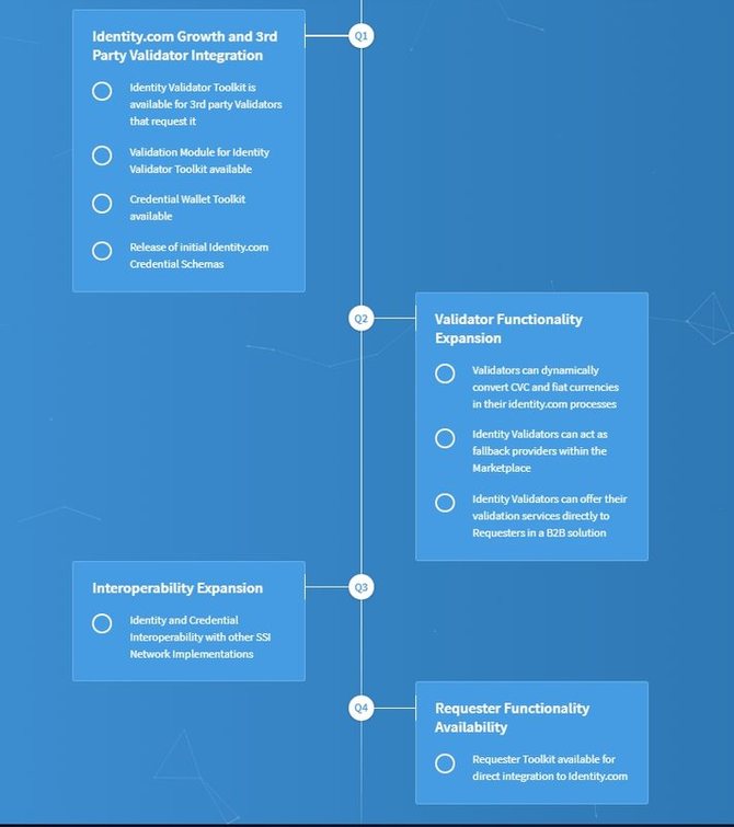 Roadmap криптовалюты Civic // Источник: Identity.com