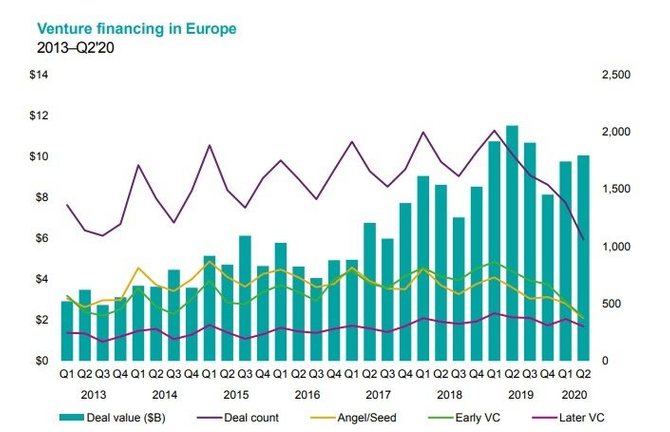 Объем венчурных инвестиций в Европе 