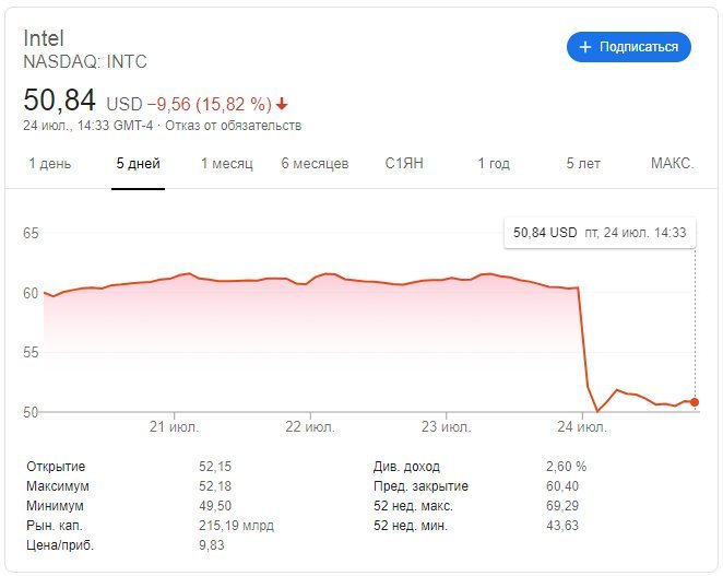 Intel курс акций