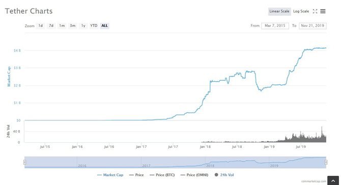 Капитализация криптовалюты Tether