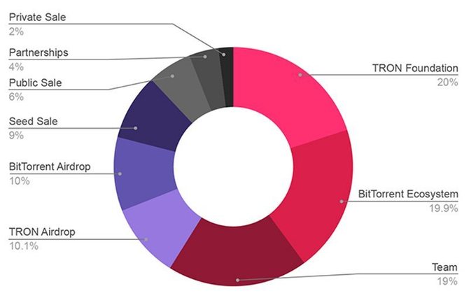 bittorrent token april