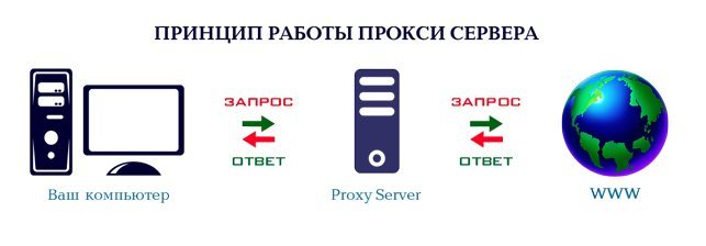 Принцип работы прокси-сервера