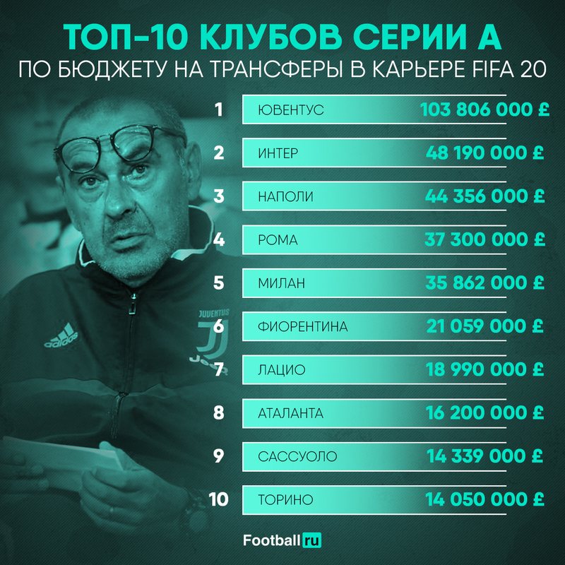 Бюджеты клубов Серии А в FIFA 20