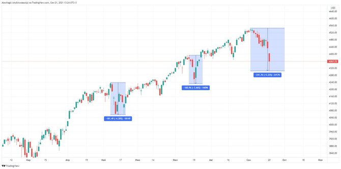 График индекса S&P