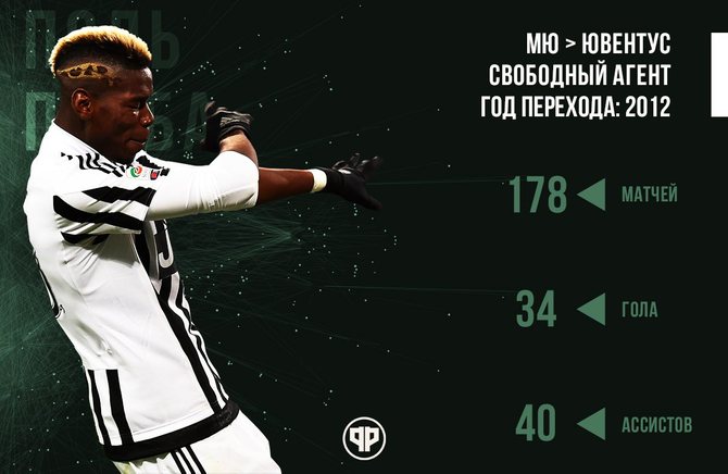 Статистика Поля Погба за Ювентус/ football.ru