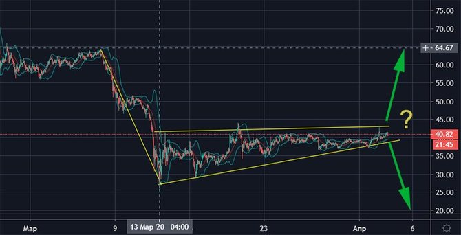 Прогноз курса Litecoin