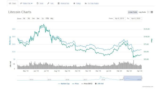 Курс лайткоина в рублях. График лайткоина. Курс лайткоина график. Litecoin курс. Лайткоин курс.