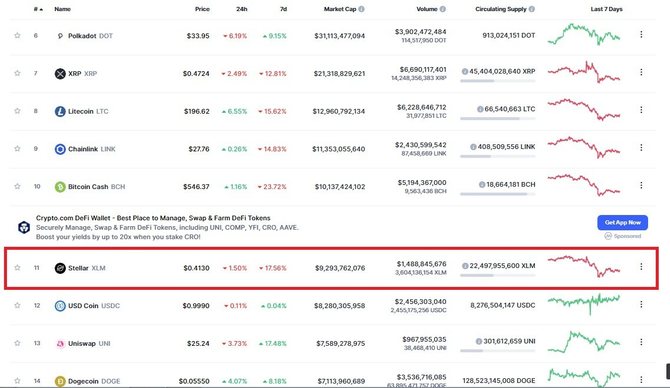 Stellar в рейтинге CoinMarketCap