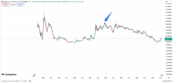 График ЕТН/BTC