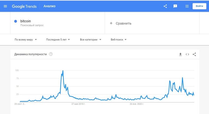 Биткоин в Google Trends