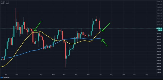 Потенциальное падение биткоина