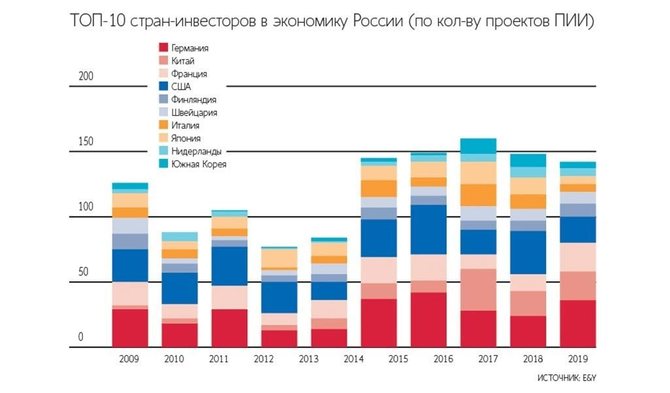 Самые привлекательные отрасли для инвестирования в РФ 