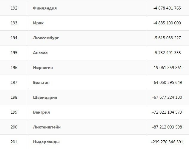 Страны-лидеры по оттоку прямых иностранных инвестиций 