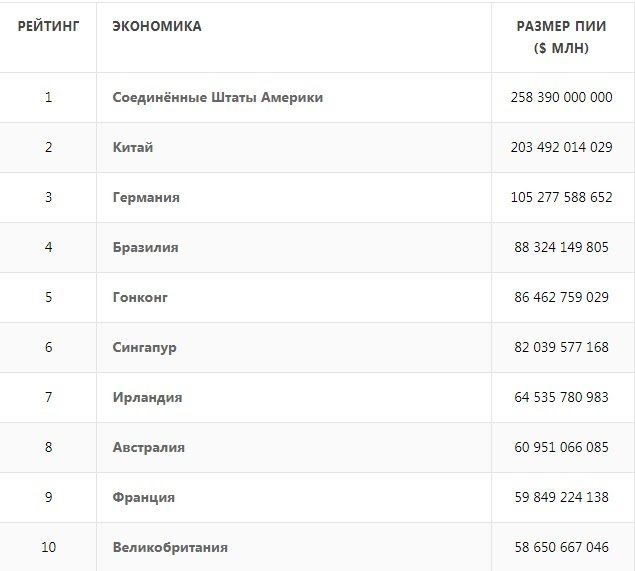 Страны-лидеры по привлечению прямых иностранных инвестиций 