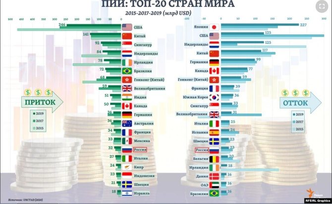 Россия в рейтинге прямых иностранных инвестиций