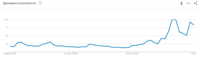 Биткоин в Google Trends