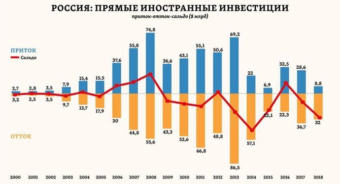 Прямые иностранные инвестиции в России