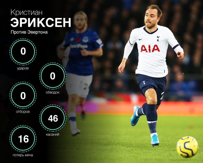 Ужасная статистика Эриксена против Эвертона/ football.ru