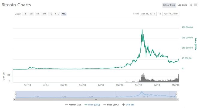 График роста стоимости биткоина // Источник: Coinmarketcap.com