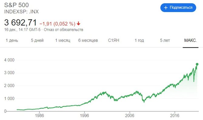 Исторический график индекса S&P 500 