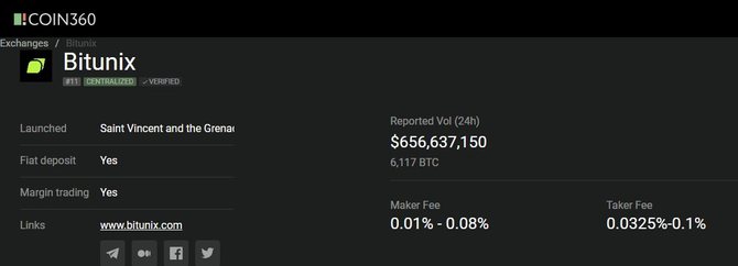 Данные Bitunix