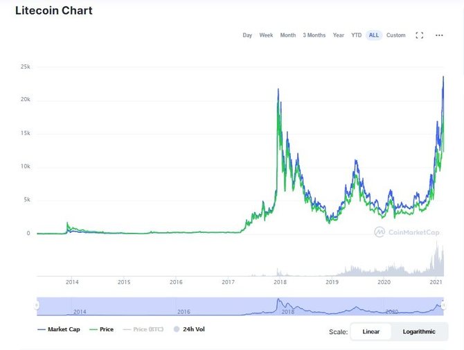 Курс Litecoin к рублю (CoinMarketCap)