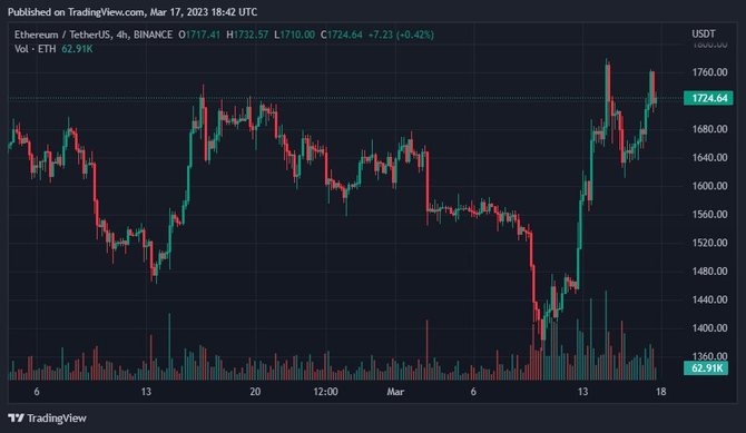 Рост Ethereum