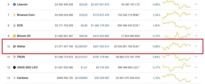 Позиция Stellar в рейтинге криптовалют