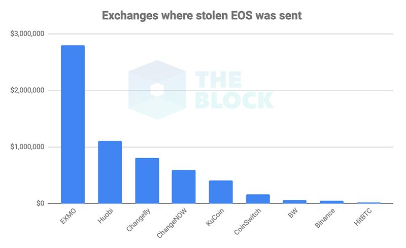Распределение украденных EOS-активов по биржам
