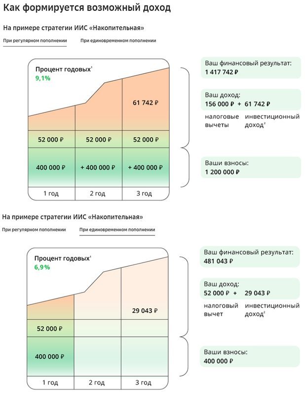 Где открыть иис в 2023 году. Инвестиционные продукты Сбербанка. Стратегии накопительная. Стратегия Сбера 2022. Что такое ИИС В Сбербанке и как работает простыми словами.