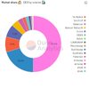 Объем торгов на децентрализованных биржах