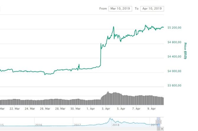 Рост цены BTC