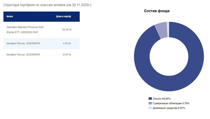  «Фонд Золото» 