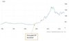 Цена золота после запуска первого ETF-фонда