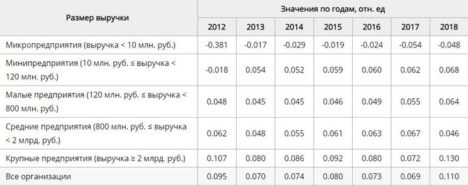 Средние показатели рентабельности производства в РФ
