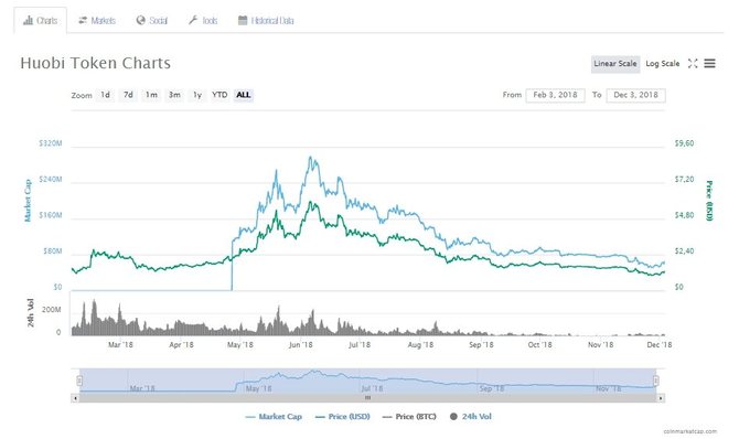 Курс Huobi Token