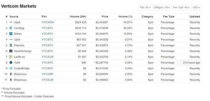 Биржи, на которых можно купить Vertcoin // Источник: coinmarketcap.com