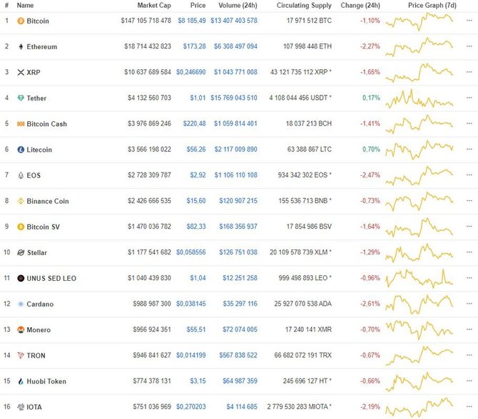Позиция IOTA в рейтинге криптовалют