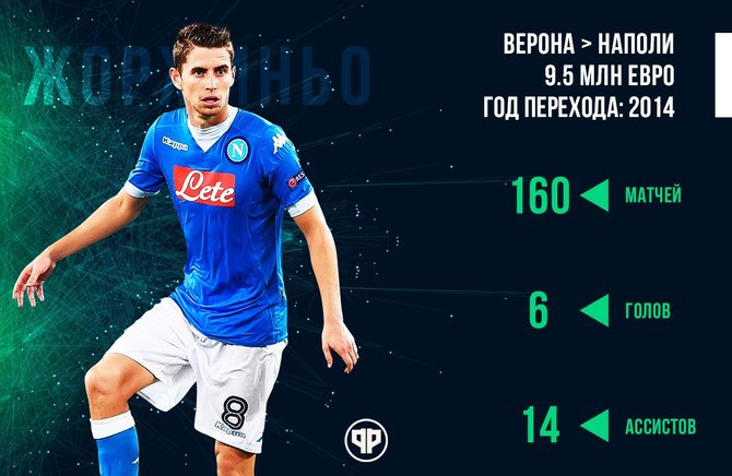 Статистика Жоржиньо за Наполи/ football.ru
