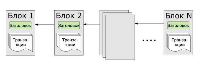 Упрощенная схема структуры блокчейна Ethereum