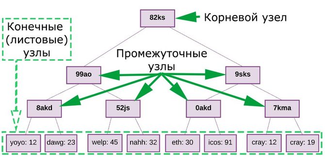 Схема иерархической структуры блокчейна Ethereum (дерево Меркла) 