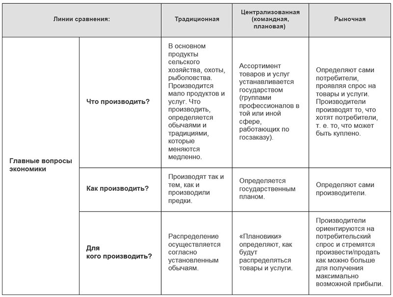 Таблица типы экономических. Типология экономических систем таблица. Экономические системы ответы на фундаментальные вопросы. Экономические системы таблица Баранов. Типы экономических систем таблица форма собственности.