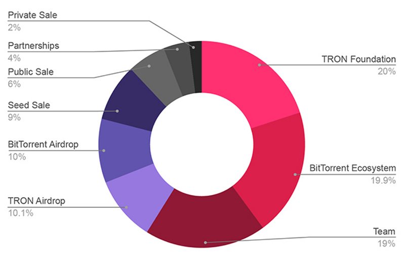 Распределение токенов BitTorrent (BTT)