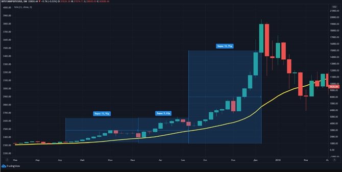 21-недельная скользящая средняя на графике биткоина