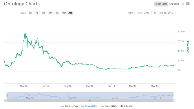 Диаграмма стоимости ONT // Источник: Сoinmarketcap